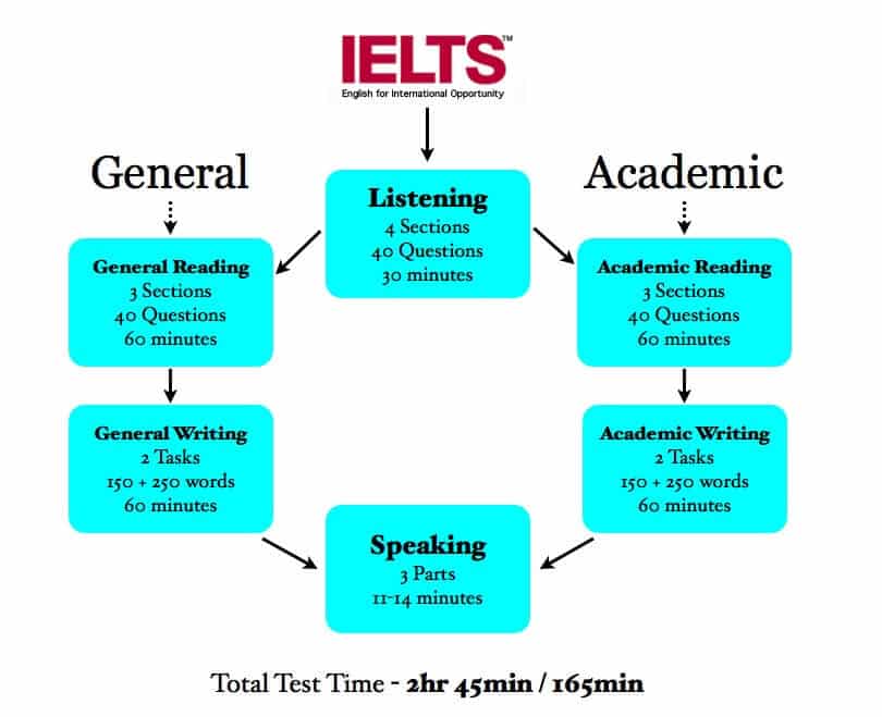 Consejos para aprobar el examen IELTS para visas 1 consejos para aprobar el examen ielts para visas