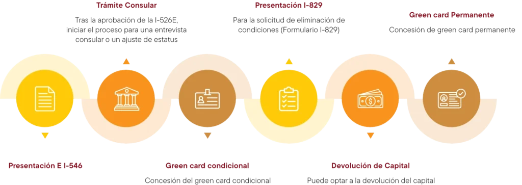 Documentos esenciales para visa EB5 de inversión 1 documentos esenciales para visa eb5 de inversion 1