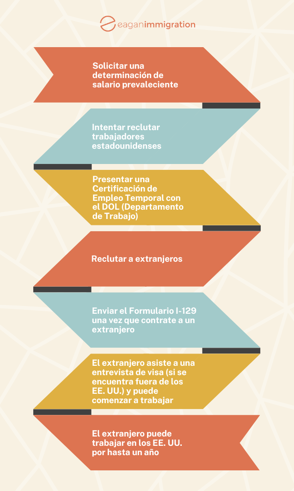 Pasos para la visa H2B temporal 1 pasos para la visa h2b temporal